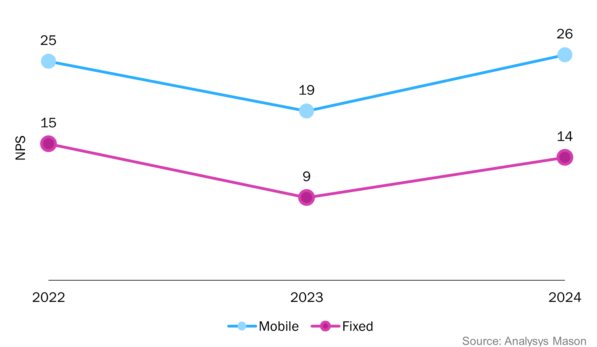 Figure 1: Average NPS across 16 countries worldwide, fixed and mobile services