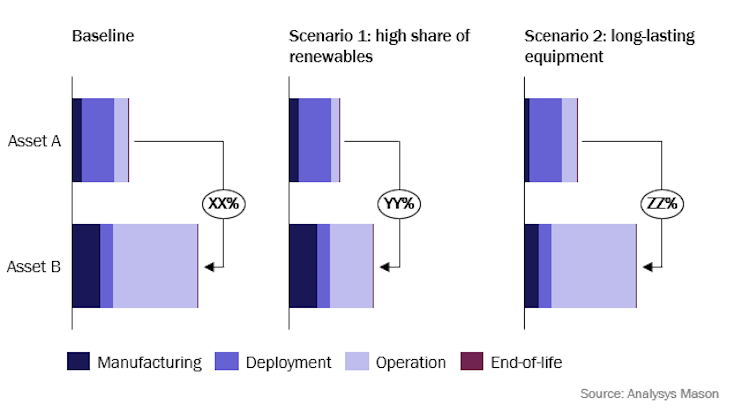 Figure 2: Average annual carbon footprint (kg CO2 eq.) by digital infrastructure asset and scenario (illustrative)