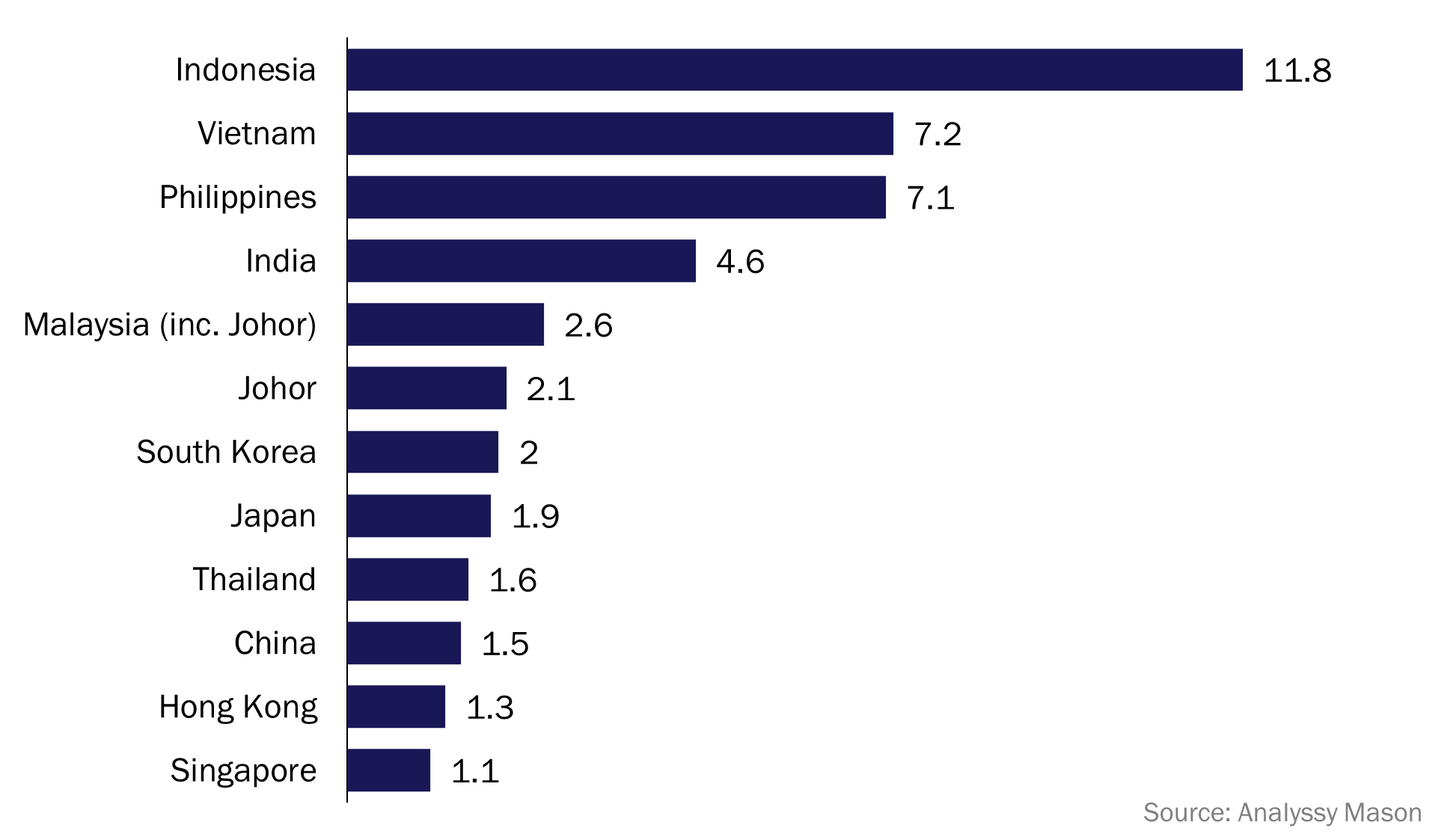 Figure 3: Data-centre hype index in selected markets in the Asia–Pacific region  