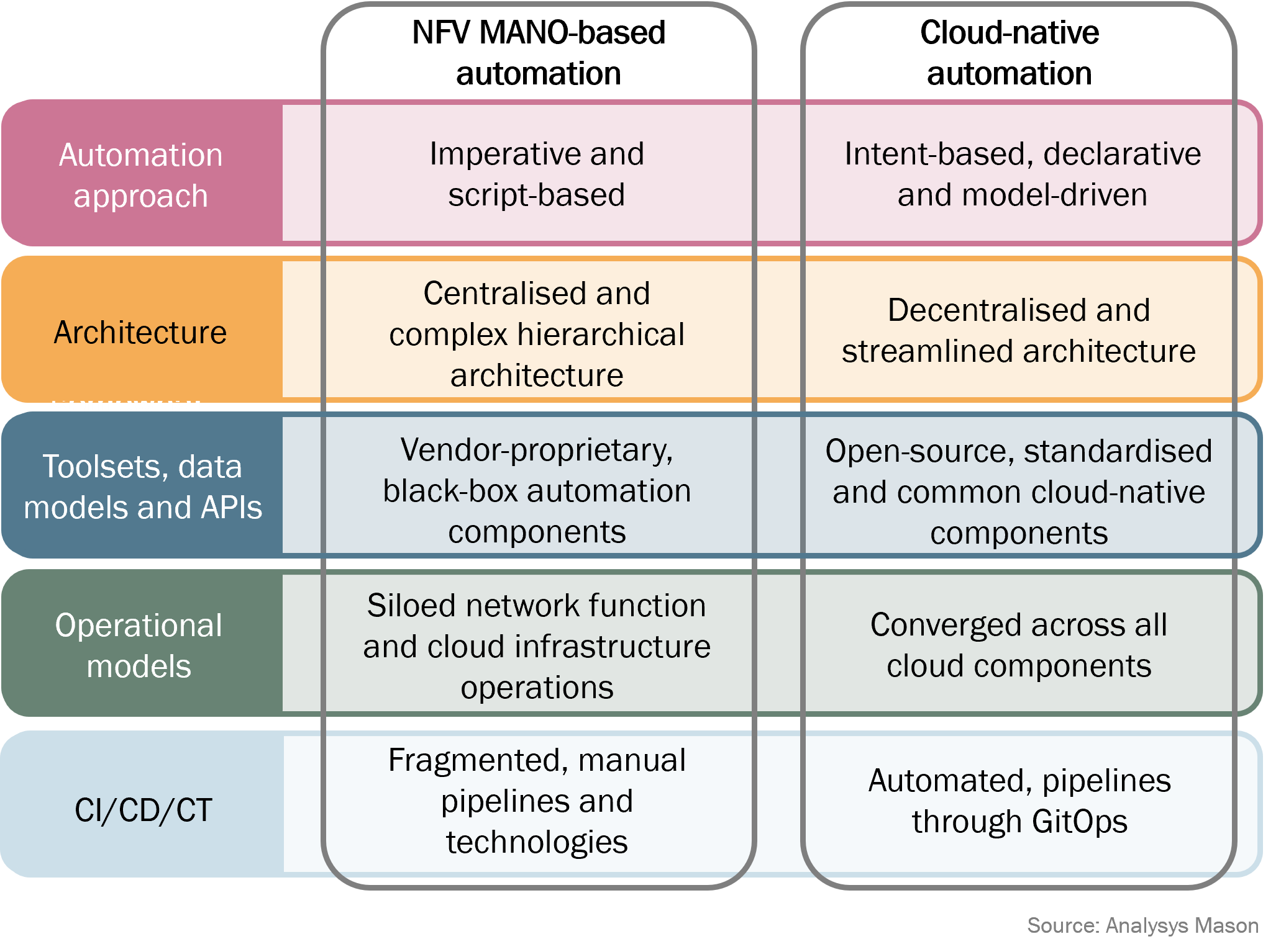 Figure 1: Main features of CNA solutions compared with those of traditional automation solutions