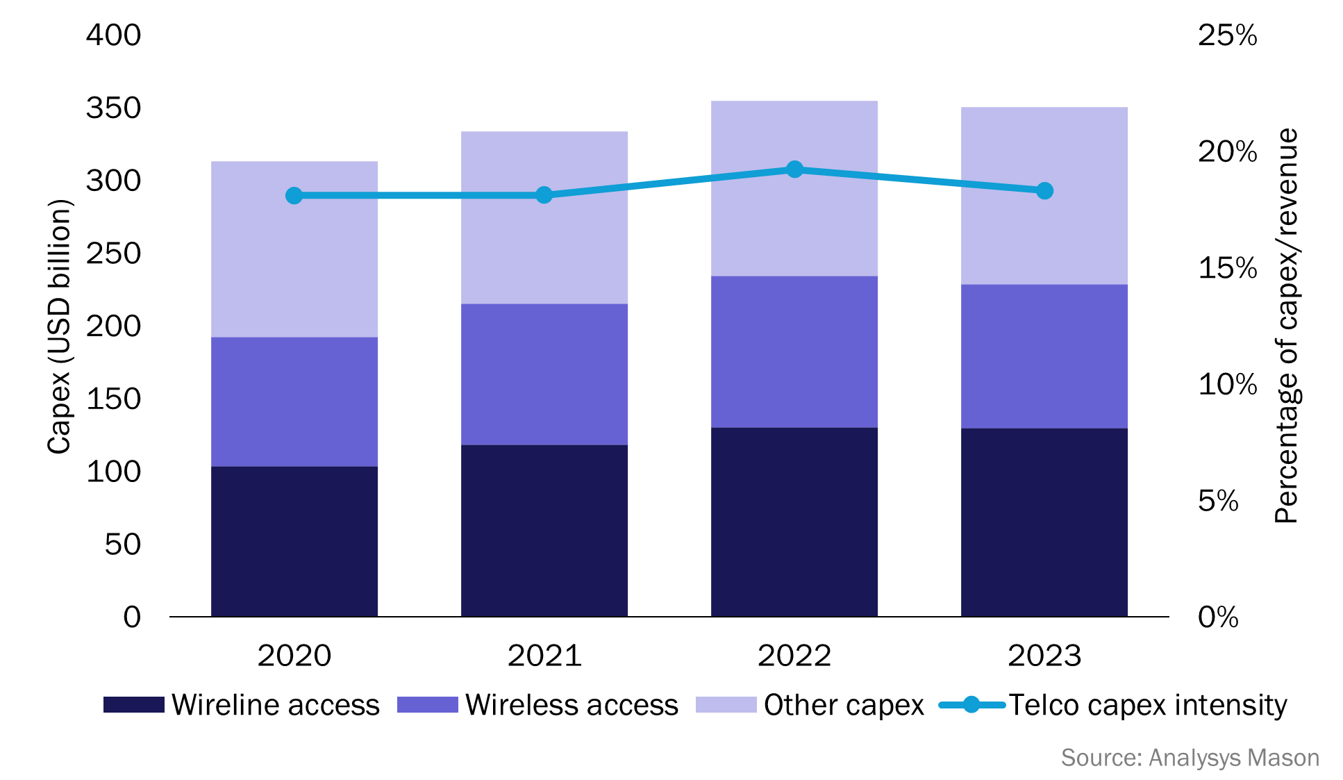 Figure 1: Telecoms capex, worldwide, 2020–2023