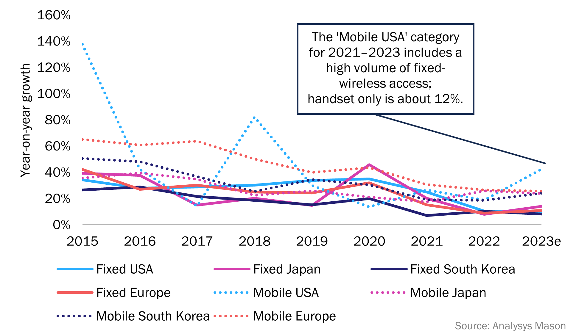 Figure 2: Fixed and mobile data traffic growth rates, USA, South Korea, Japan and Europe, 2015–2023e