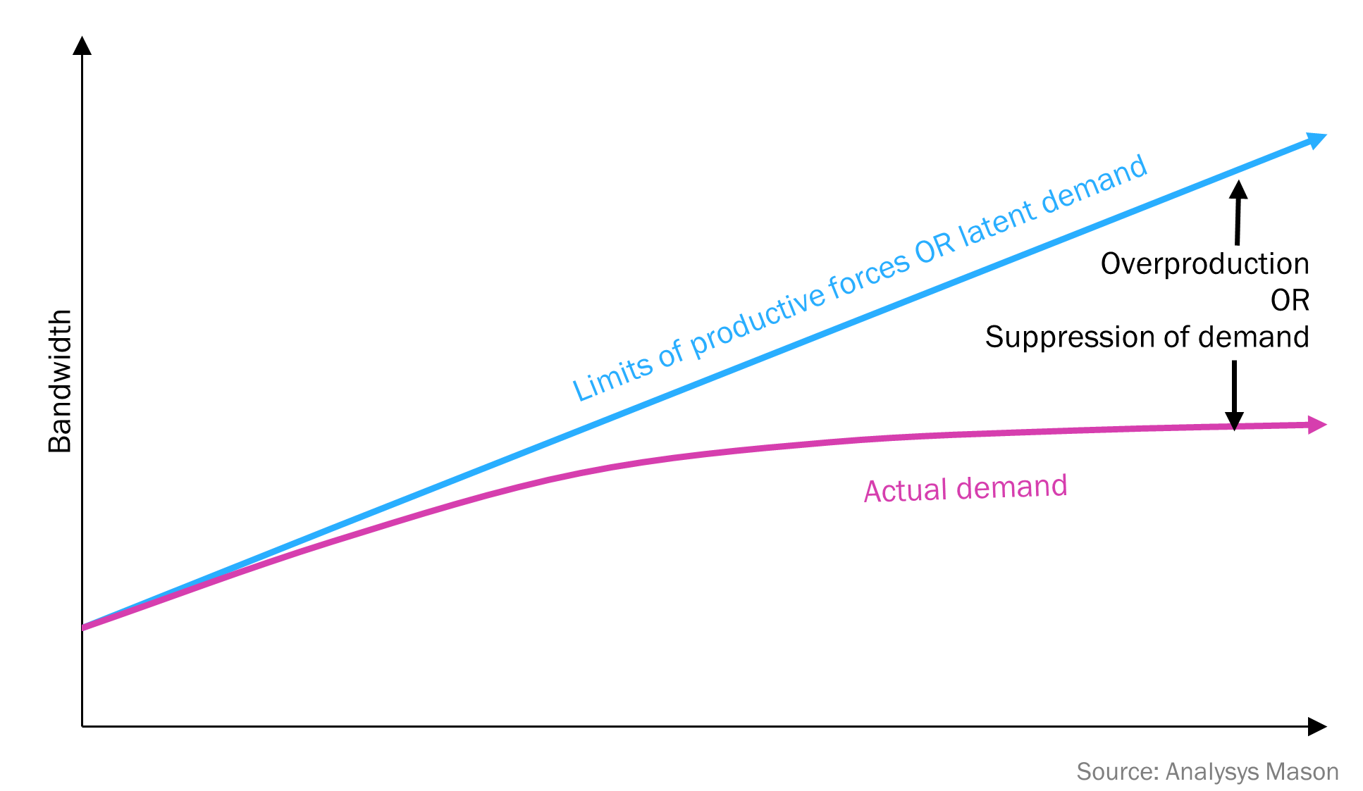 Figure 3: Two ways of interpreting flattening demand: overproduction and suppression of demand