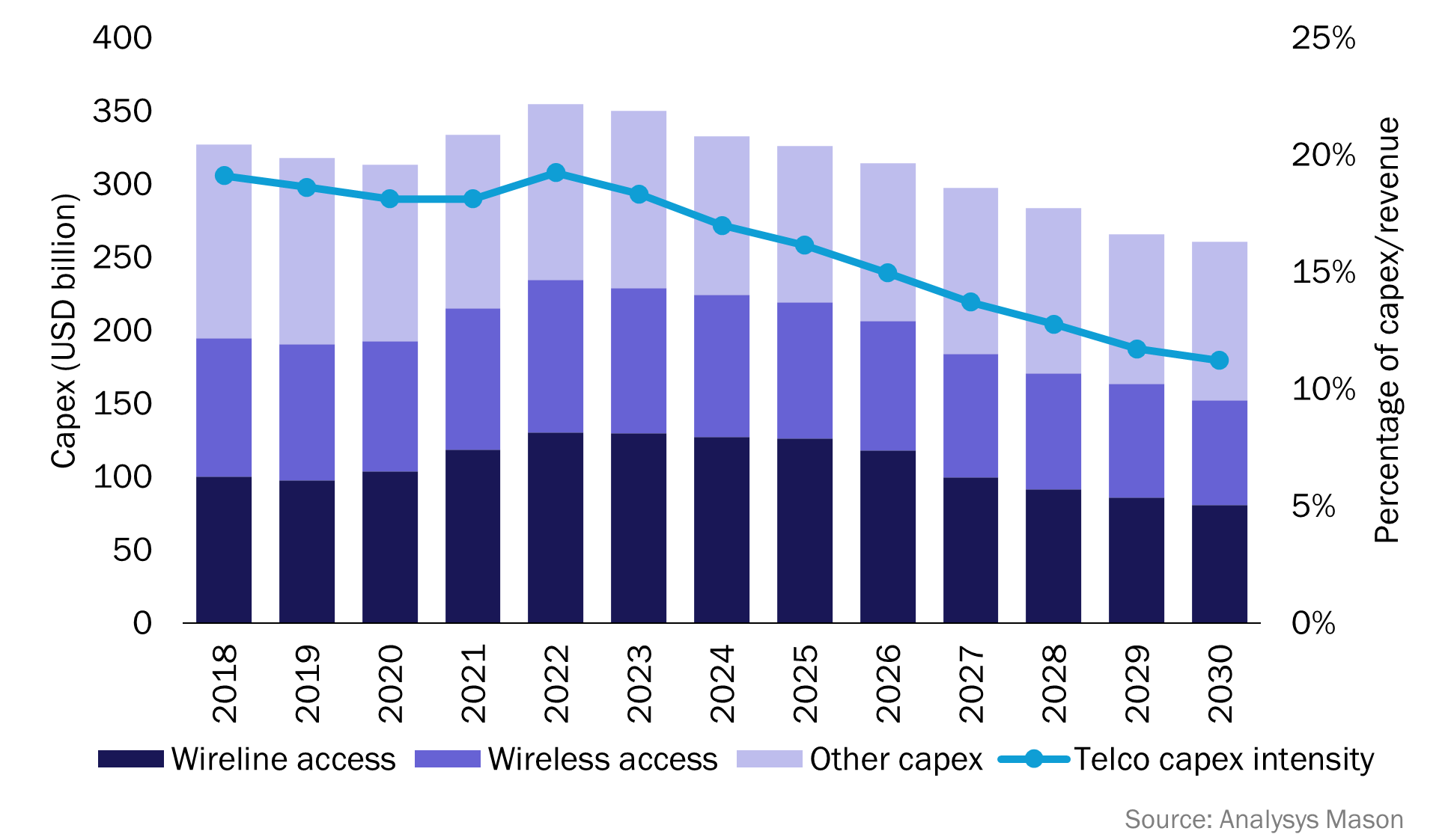 Figure 4: Telecoms capex, worldwide, 2018–2030