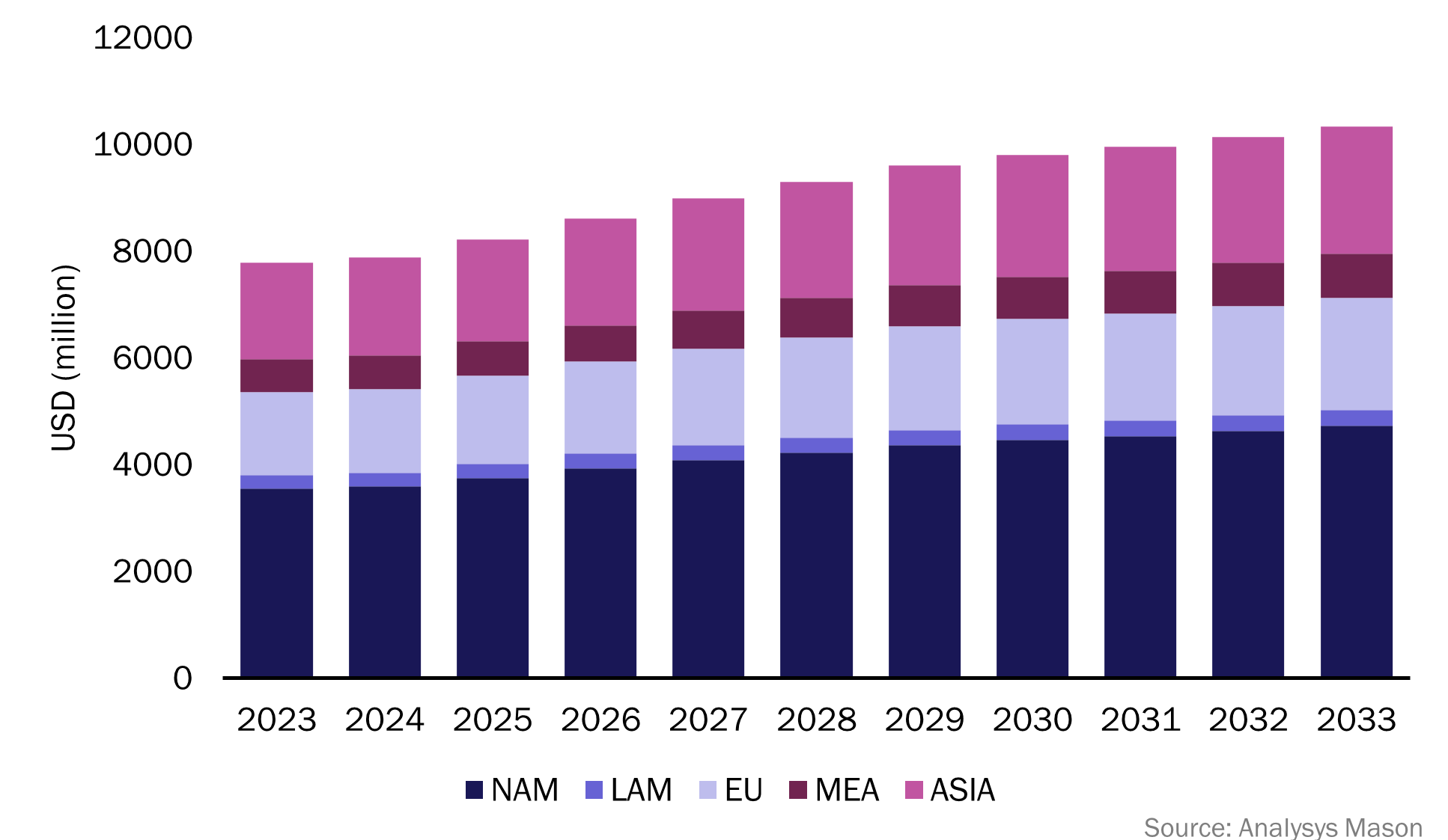 Figure 1: Forecast revenue for the defence market, worldwide